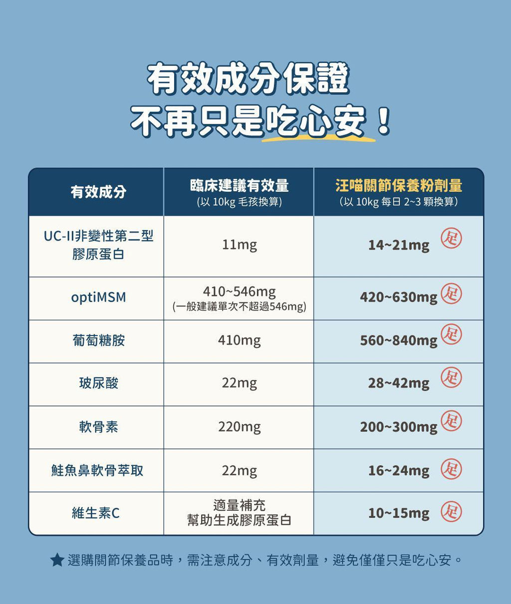 每月15/30號截單🌸汪喵星球-汪喵 UCII 關節保養粉 ( MSM 加強配方)（35顆/120顆） | 預訂 截單後約2-3星期到 娉婷貿易公司 Exquisite Beauty Trading Company