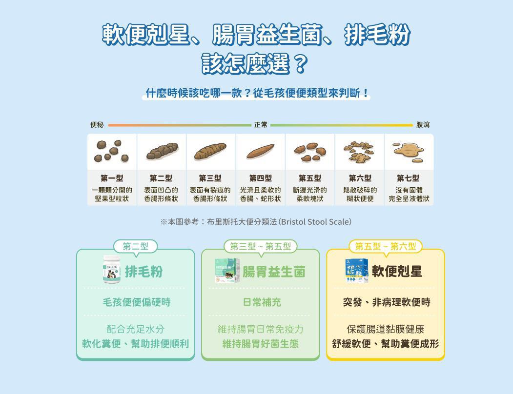 每月15/30號截單🌸汪喵星球 軟便剋星 1.5g X 20包 | 預訂 截單後約2-3星期到