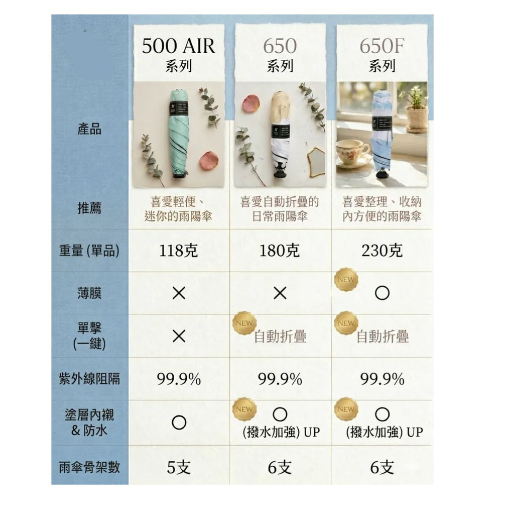 【24小時網站自助下單】售完即止🌸韓國🇰🇷White Sands Coralra 650F UV 防曬自動摺疊晴雨傘 (檸檬圖案) | 預訂約3-4星期