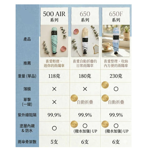 【24小時網站自助下單】售完即止🌸韓國🇰🇷White Sands Coralra 650F UV 防曬自動摺疊晴雨傘 (檸檬圖案) | 預訂約3-4星期 娉婷貿易公司 Exquisite Beauty Trading Company